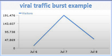 viral traffic burst example